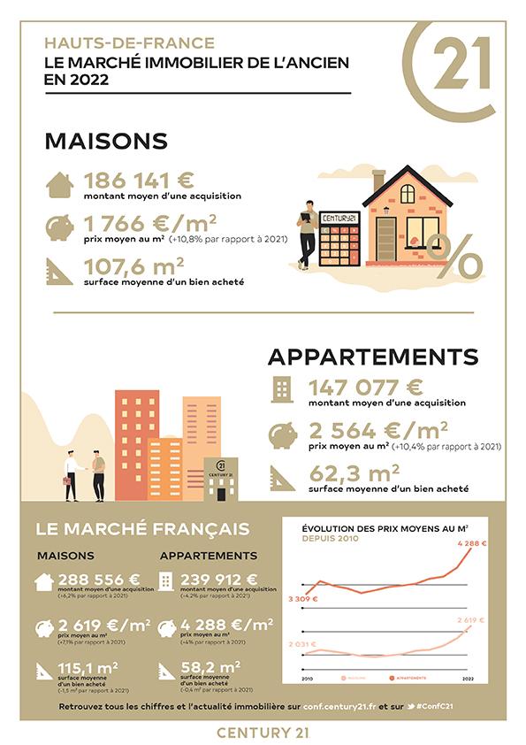 Villers-cotterets/immobilier/CENTURY21 Alvaro Immo/villers cotterets hauts de france immobilier transaction prix estimation tendance marché